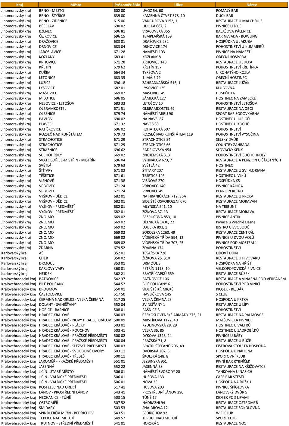 BAR NEVADA - BOWLING Jihomoravský kraj DRAŽOVICE 683 01 DRAŽOVICE 232 HOSPŮDKA U JAKUBA Jihomoravský kraj DRNOVICE 683 04 DRNOVICE 174 POHOSTINSTVÍ U KUMMERŮ Jihomoravský kraj JAROSLAVICE 671 28