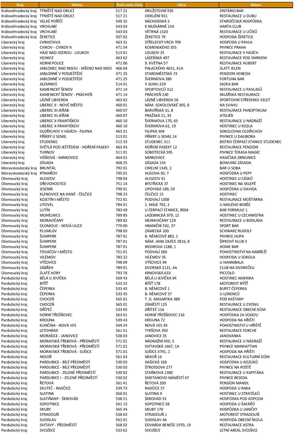 ŽERETICE 79 HOSPODA ŽERETICE Liberecký kraj CHRASTAVA 463 31 STŘELECKÝ VRCH 709 HOSPODA U PAVLA Liberecký kraj CVIKOV - CVIKOV II 471 54 KOMENSKÉHO 355 PIVNICE PRAHA Liberecký kraj HÁJE NAD JIZEROU -