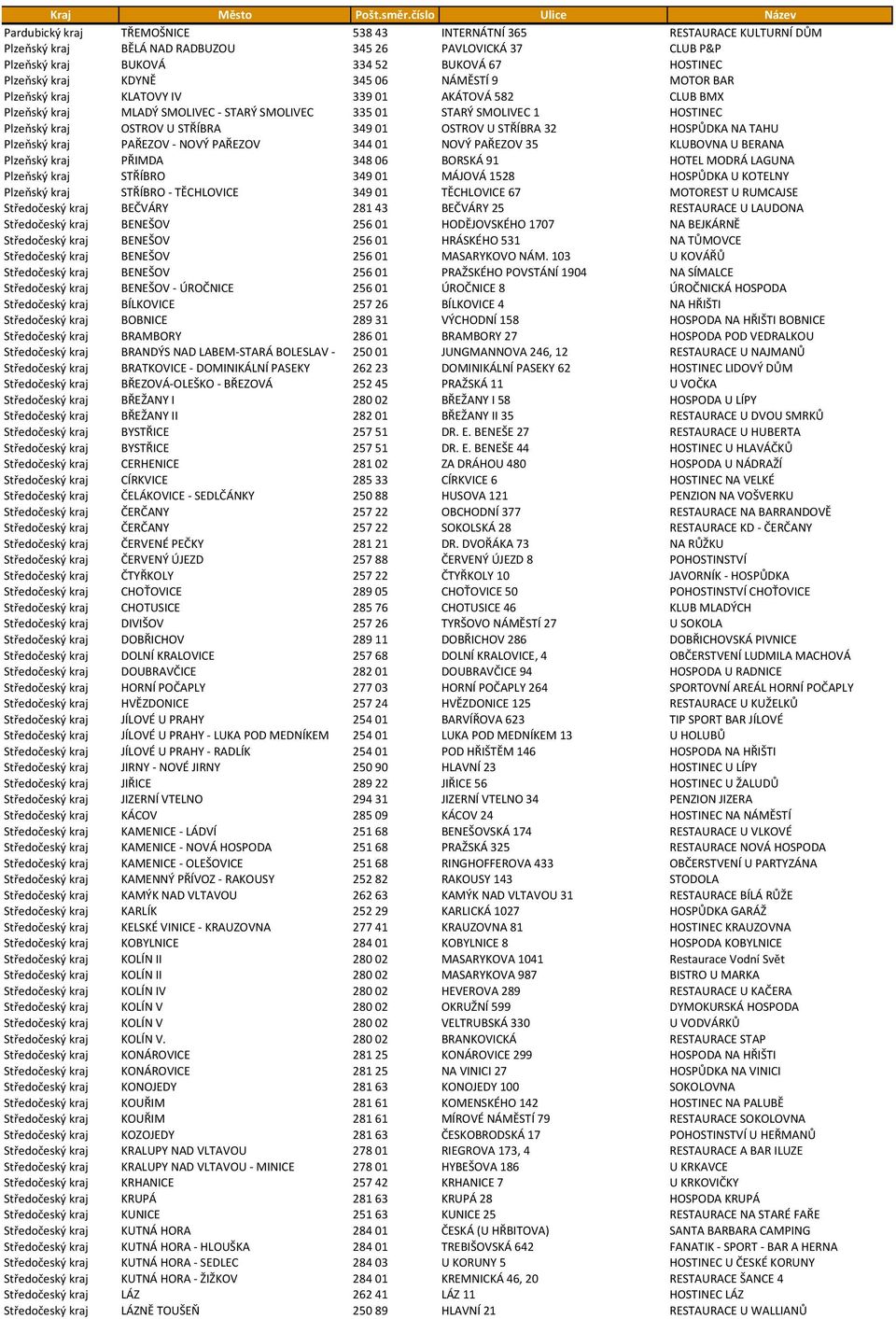 01 OSTROV U STŘÍBRA 32 HOSPŮDKA NA TAHU Plzeňský kraj PAŘEZOV - NOVÝ PAŘEZOV 344 01 NOVÝ PAŘEZOV 35 KLUBOVNA U BERANA Plzeňský kraj PŘIMDA 348 06 BORSKÁ 91 HOTEL MODRÁ LAGUNA Plzeňský kraj STŘÍBRO