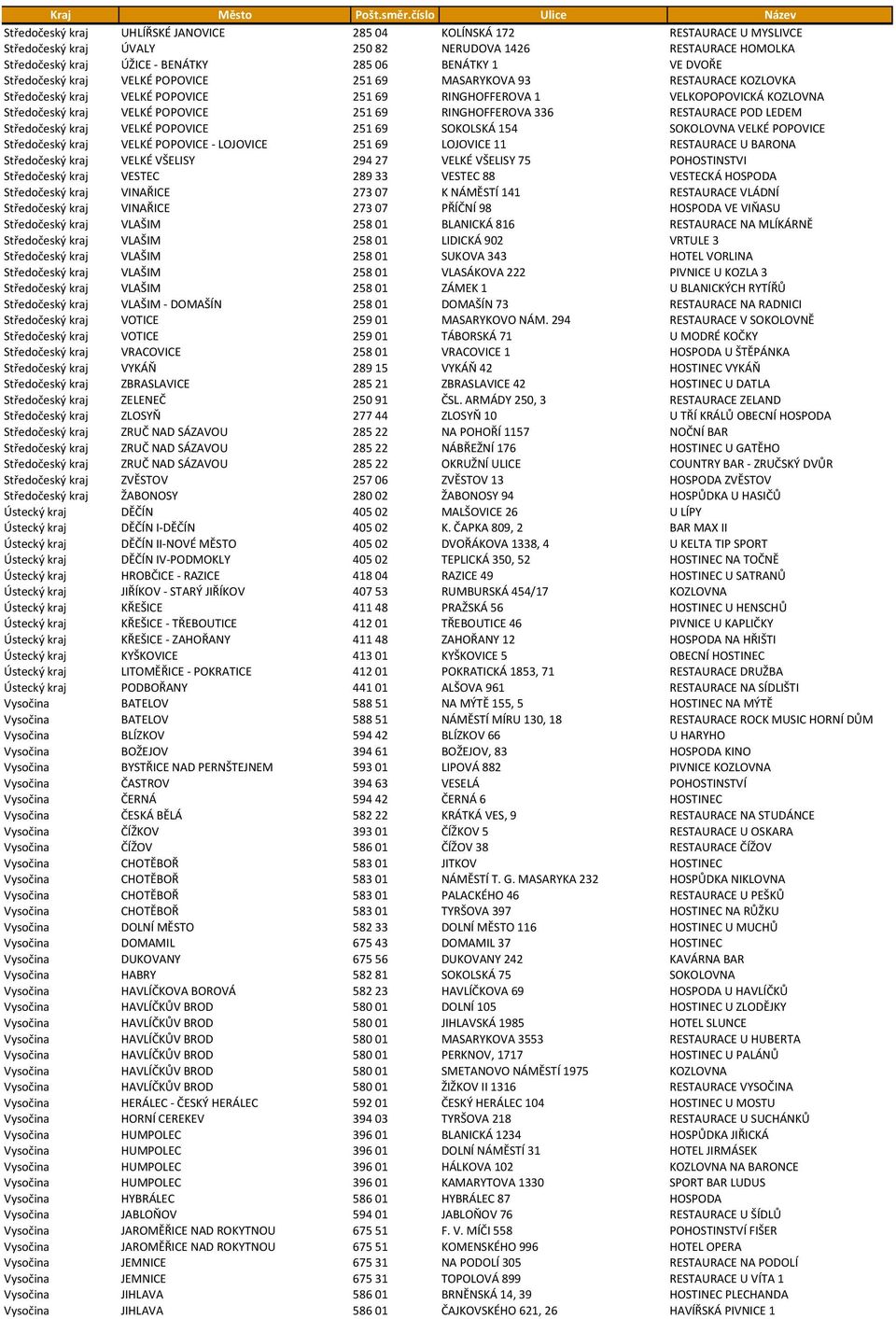 RINGHOFFEROVA 336 RESTAURACE POD LEDEM Středočeský kraj VELKÉ POPOVICE 251 69 SOKOLSKÁ 154 SOKOLOVNA VELKÉ POPOVICE Středočeský kraj VELKÉ POPOVICE - LOJOVICE 251 69 LOJOVICE 11 RESTAURACE U BARONA