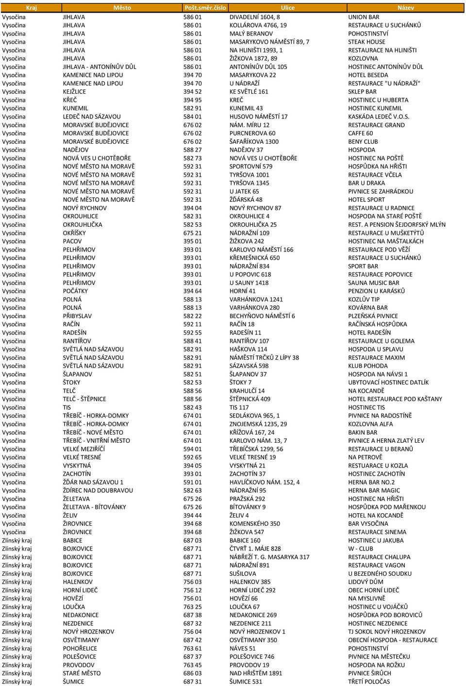 ANTONÍNŮV DŮL 105 HOSTINEC ANTONÍNŮV DŮL Vysočina KAMENICE NAD LIPOU 394 70 MASARYKOVA 22 HOTEL BESEDA Vysočina KAMENICE NAD LIPOU 394 70 U NÁDRAŽÍ RESTAURACE "U NÁDRAŽÍ" Vysočina KEJŽLICE 394 52 KE