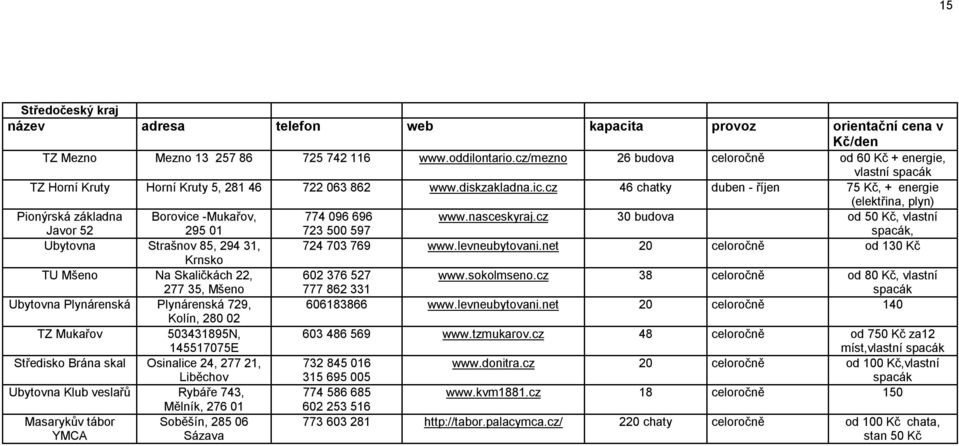 cz 30 budova od 50 Kč, vlastní spacák, Ubytovna Strašnov 85, 294 31, 724 703 769 www.levneubytovani.