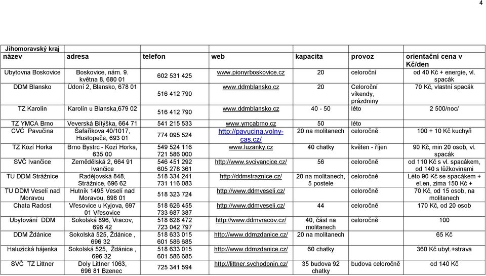 ddmblansko.cz 40-50 léto 2 500/noc/ TZ YMCA Brno Veverská Bítýška, 664 71 541 215 533 www.ymcabrno.cz 50 léto CVĆ Pavučina Šafaříkova 40/1017, http://pavucina.volnycas.