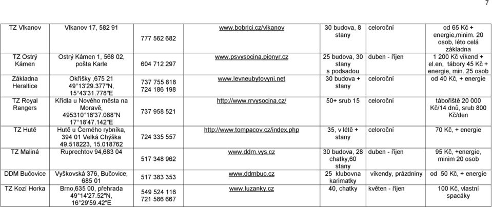 018762 TZ Maliná Ruprechtov 94,683 04 DDM Bučovice TZ Kozí Horka Vyškovská 376, Bučovice, 685 01 Brno,635 00, přehrada 49 14'27.52"N, 16 29'59.