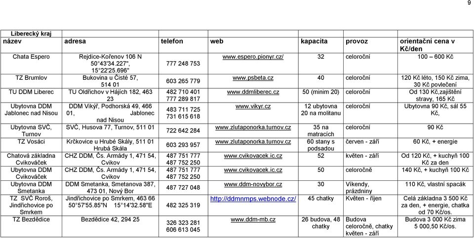 SVČ, Husova 77, Turnov, 511 01 Turnov TZ Vosáci Krčkovice u Hrubé Skály, 511 01 Hrubá Skála Chatová základna CHZ DDM, Čs. Armády 1, 471 54, Cvikováček Cvikov Ubytovna DDM CHZ DDM, Čs.