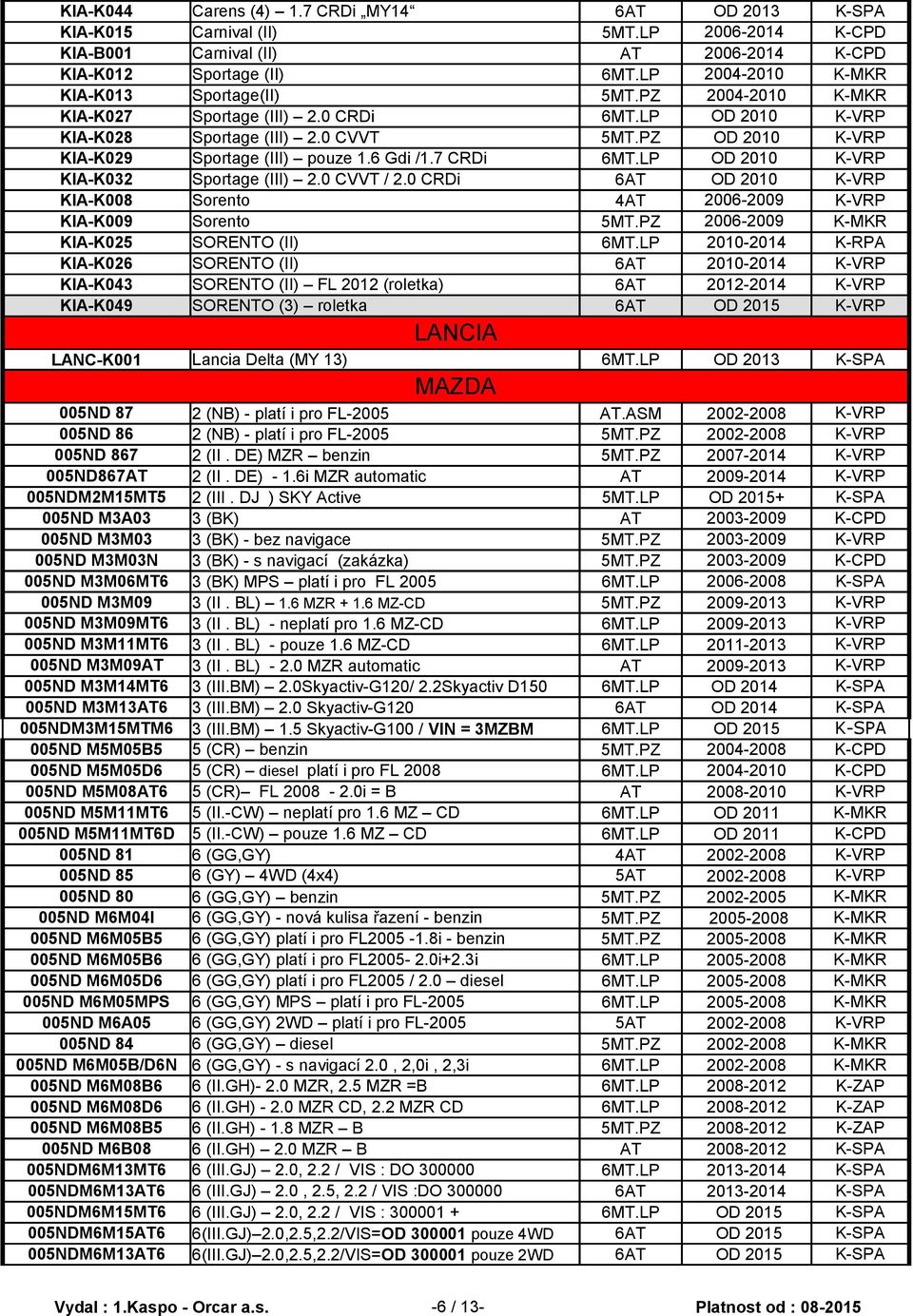 PZ OD 2010 K-VRP KIA-K029 Sportage (III) pouze 1.6 Gdi /1.7 CRDi 6MT.LP OD 2010 K-VRP KIA-K032 Sportage (III) 2.0 CVVT / 2.