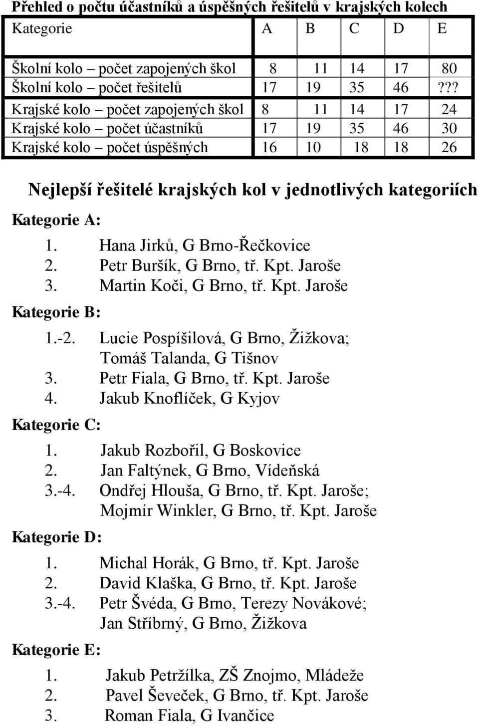 Kategorie A: 1. Hana Jirků, G Brno-Řečkovice 2. Petr Buršík, G Brno, tř. Kpt. Jaroše 3. Martin Koči, G Brno, tř. Kpt. Jaroše Kategorie B: 1.-2.