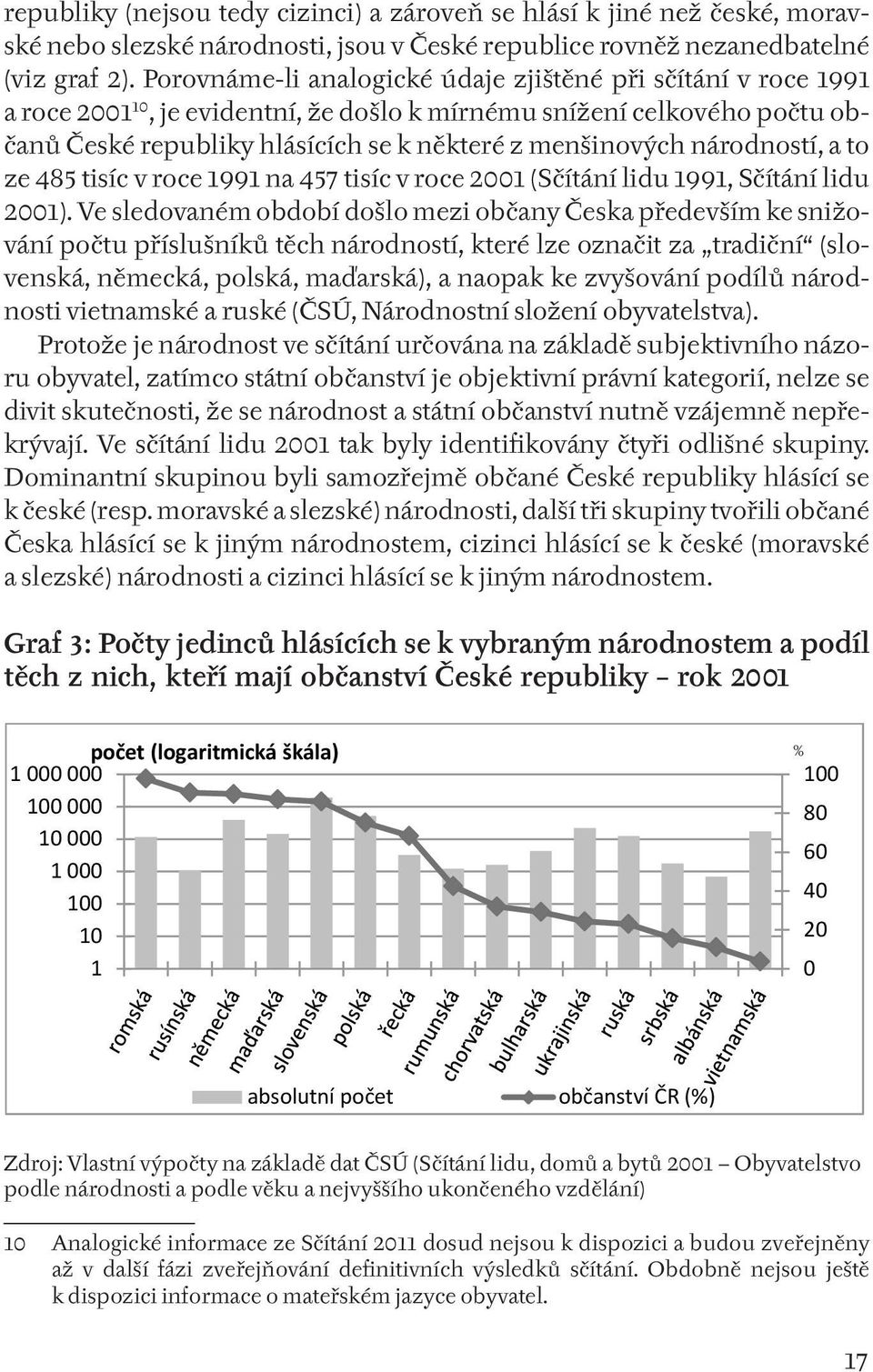 národností, a to ze 485 tisíc v roce 1991 na 457 tisíc v roce 2001 (Sčítání lidu 1991, Sčítání lidu 2001).