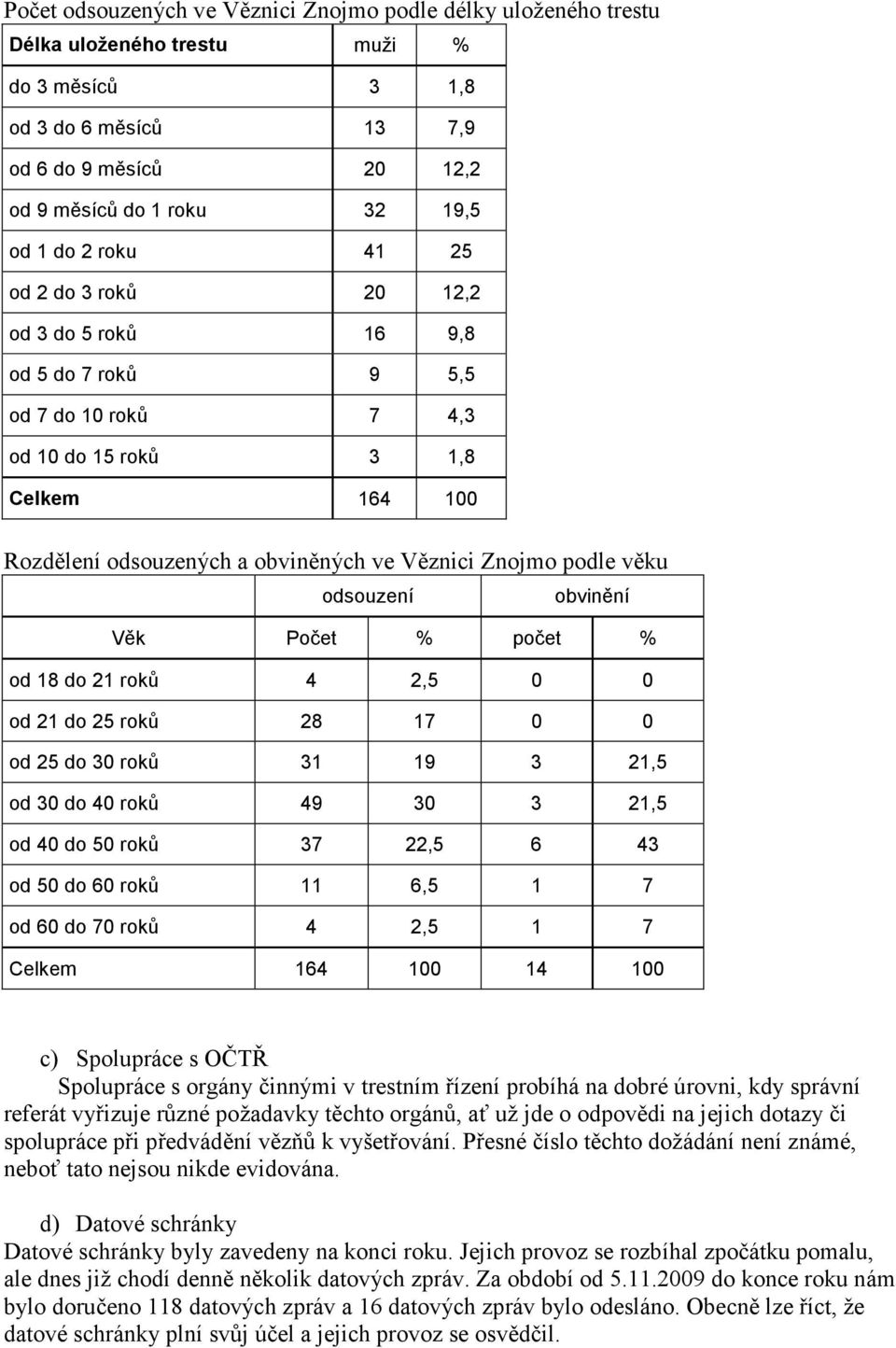 věku odsouzení obvinění Věk Počet % počet % od 18 do 21 roků 4 2,5 0 0 od 21 do 25 roků 28 17 0 0 od 25 do 30 roků 31 19 3 21,5 od 30 do 40 roků 49 30 3 21,5 od 40 do 50 roků 37 22,5 6 43 od 50 do 60