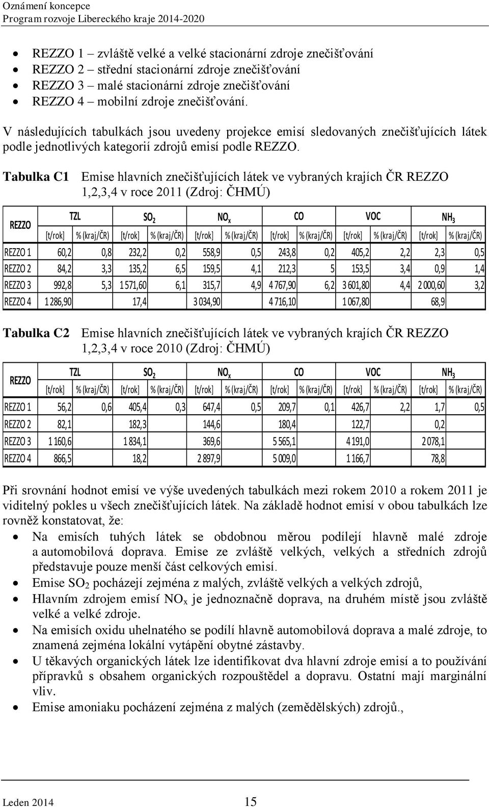 Tabulka C1 Emise hlavních znečišťujících látek ve vybraných krajích ČR REZZO 1,2,3,4 v roce 2011 (Zdroj: ČHMÚ) REZZO TZL SO 2 NO x CO VOC NH 3 [t/rok] % (kraj/čr) [t/rok] % (kraj/čr) [t/rok] %