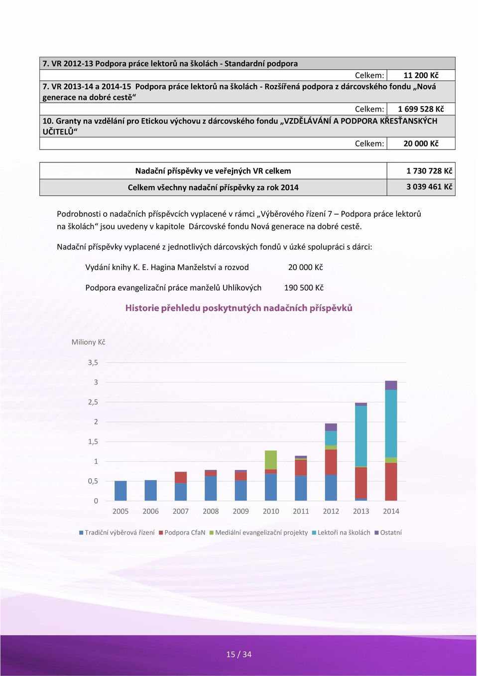 Granty na vzdělání pro Etickou výchovu z dárcovského fondu VZDĚLÁVÁNÍ A PODPORA KŘESŤANSKÝCH UČITELŮ : 20 000 Kč Nadační příspěvky ve veřejných VR celkem všechny nadační příspěvky za rok 2014 1 730