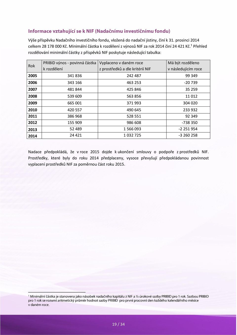 rozděleno v následujícím roce 2005 341 836 242 487 99 349 2006 343 166 463 253-20 739 2007 481 844 425 846 35 259 2008 539 609 563 856 11 012 2009 665 001 371 993 304 020 2010 420 557 490 645 233 932