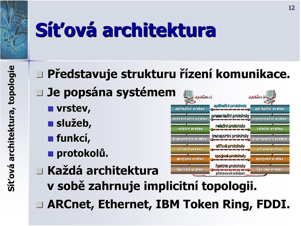 Je popsána systémem vrstev, služeb, funkcí, protokolů.