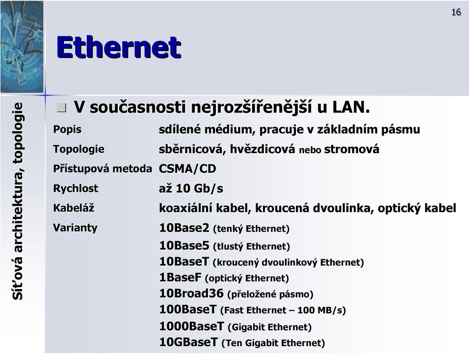 rnicová,, hvězdicov zdicová nebo stromová koaxiáln lní kabel, kroucená dvoulinka,, optický kabel 10Base2 (tenký Ethernet) 10Base5 (tlustý Ethernet)