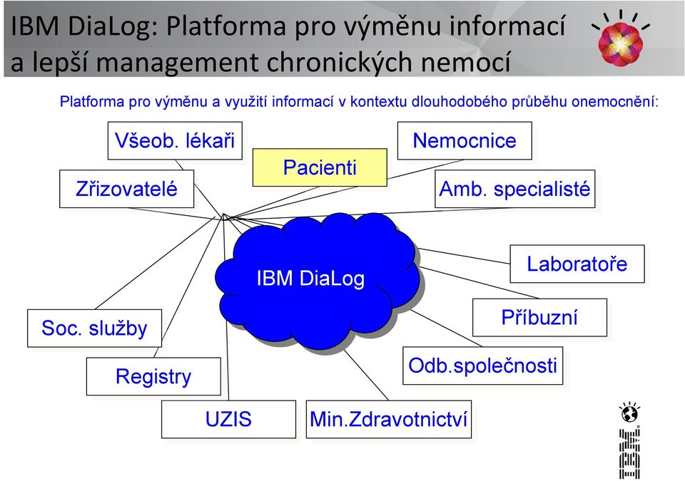 onemocnění: Všeob. lékaři Zřizovatelé Pacienti Nemocnice Amb. specialisté Soc.
