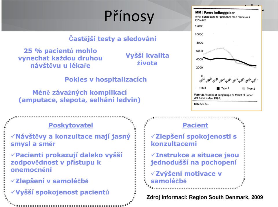 Pacienti prokazují daleko vyšší zodpovědnost v přístupu k onemocnění Zlepšení v samoléčbě Vyšší spokojenost pacientů Pacient Zlepšení