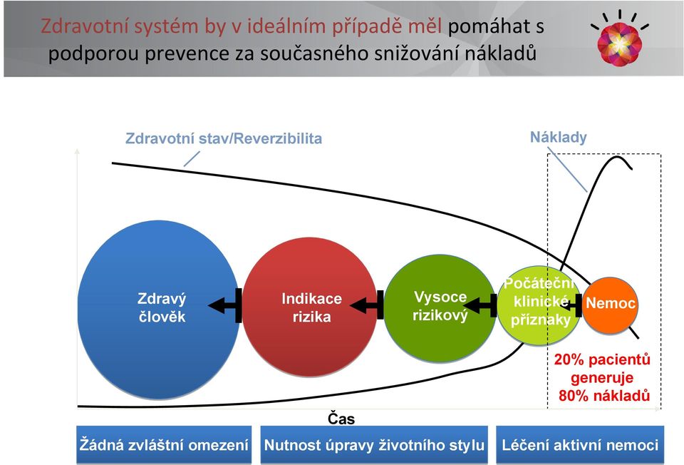Indikace rizika Vysoce rizikový Počáteční klinické příznaky Nemoc Žádná zvláštní