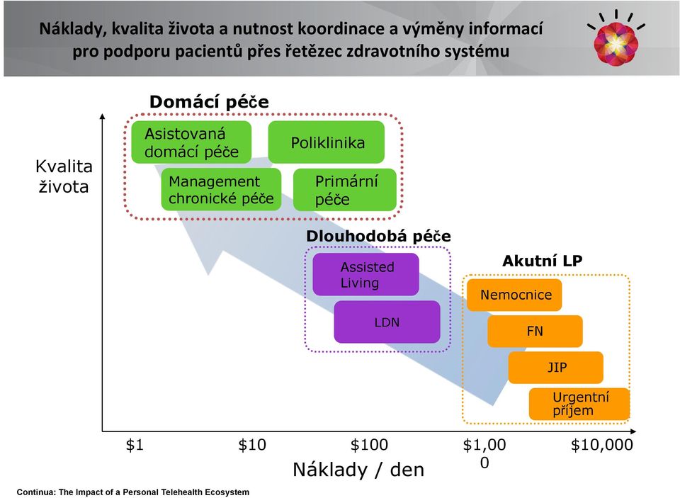 Poliklinika Primární péče Dlouhodobá péče Assisted Living LDN Akutní LP Nemocnice FN JIP Urgentní