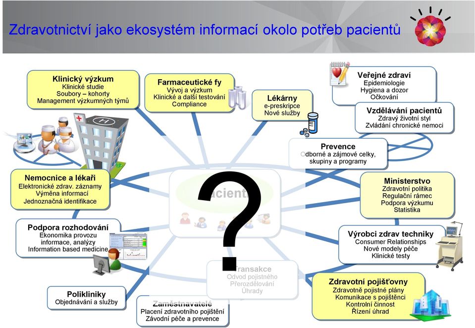 skupiny a programy Nemocnice a lékaři Elektronické zdrav.