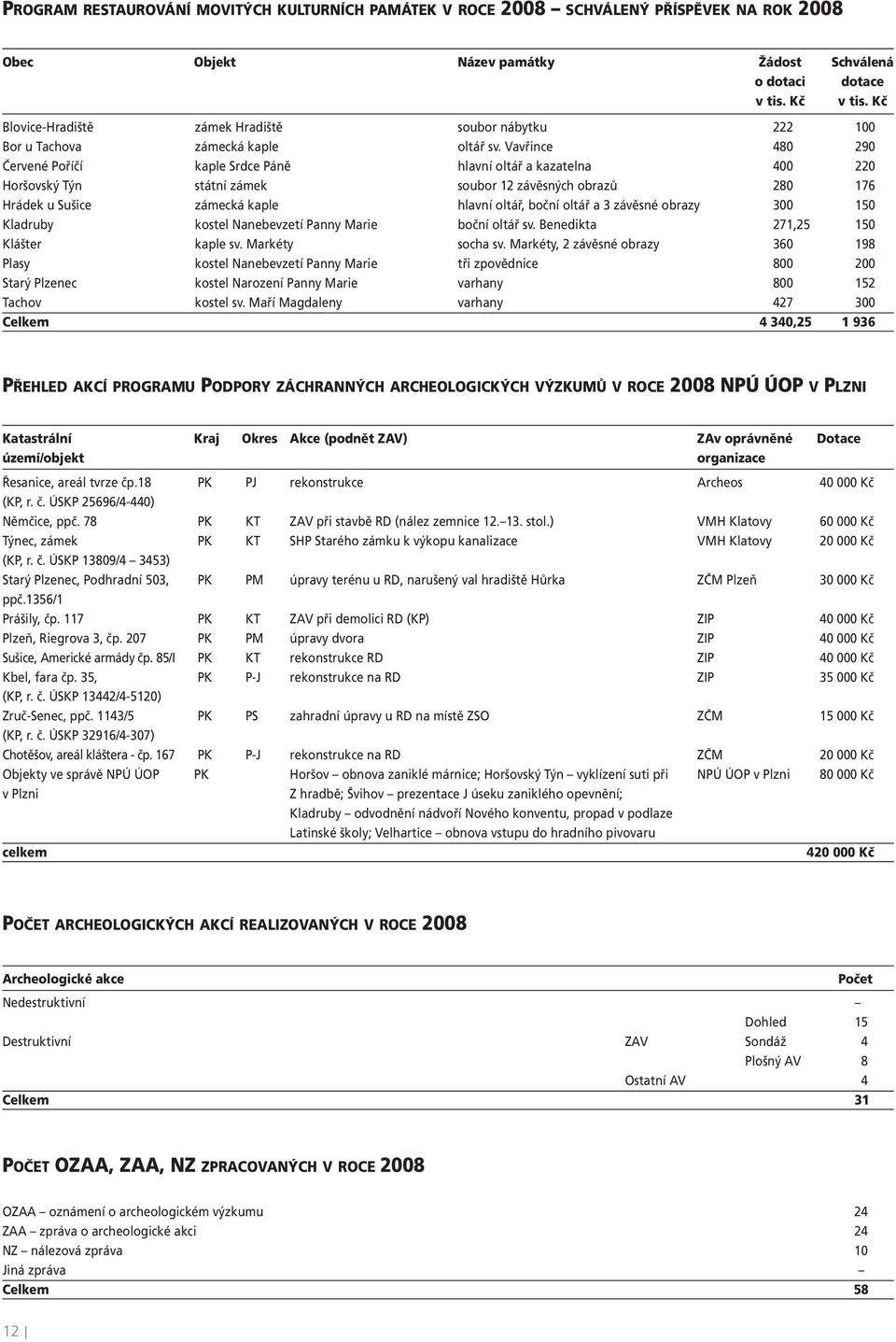 Vavřince 480 290 Červené Poříčí kaple Srdce Páně hlavní oltář a kazatelna 400 220 Horšovský Týn státní zámek soubor 12 závěsných obrazů 280 176 Hrádek u Sušice zámecká kaple hlavní oltář, boční oltář