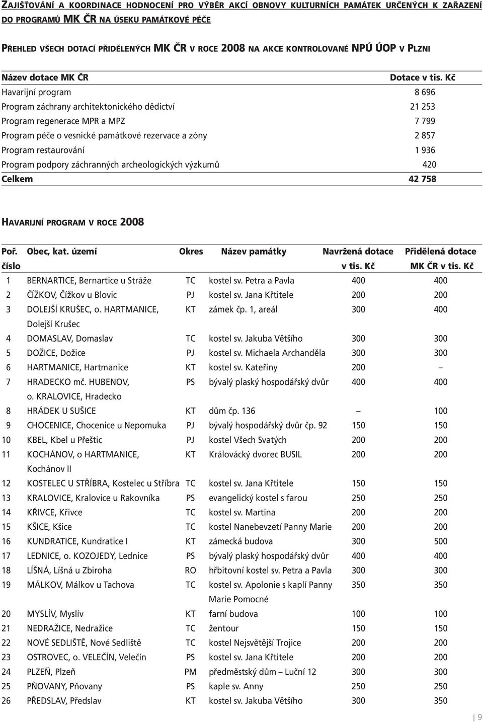 Kč Havarijní program 8 696 Program záchrany architektonického dědictví 21 253 Program regenerace MPR a MPZ 7 799 Program péče o vesnické památkové rezervace a zóny 2 857 Program restaurování 1 936