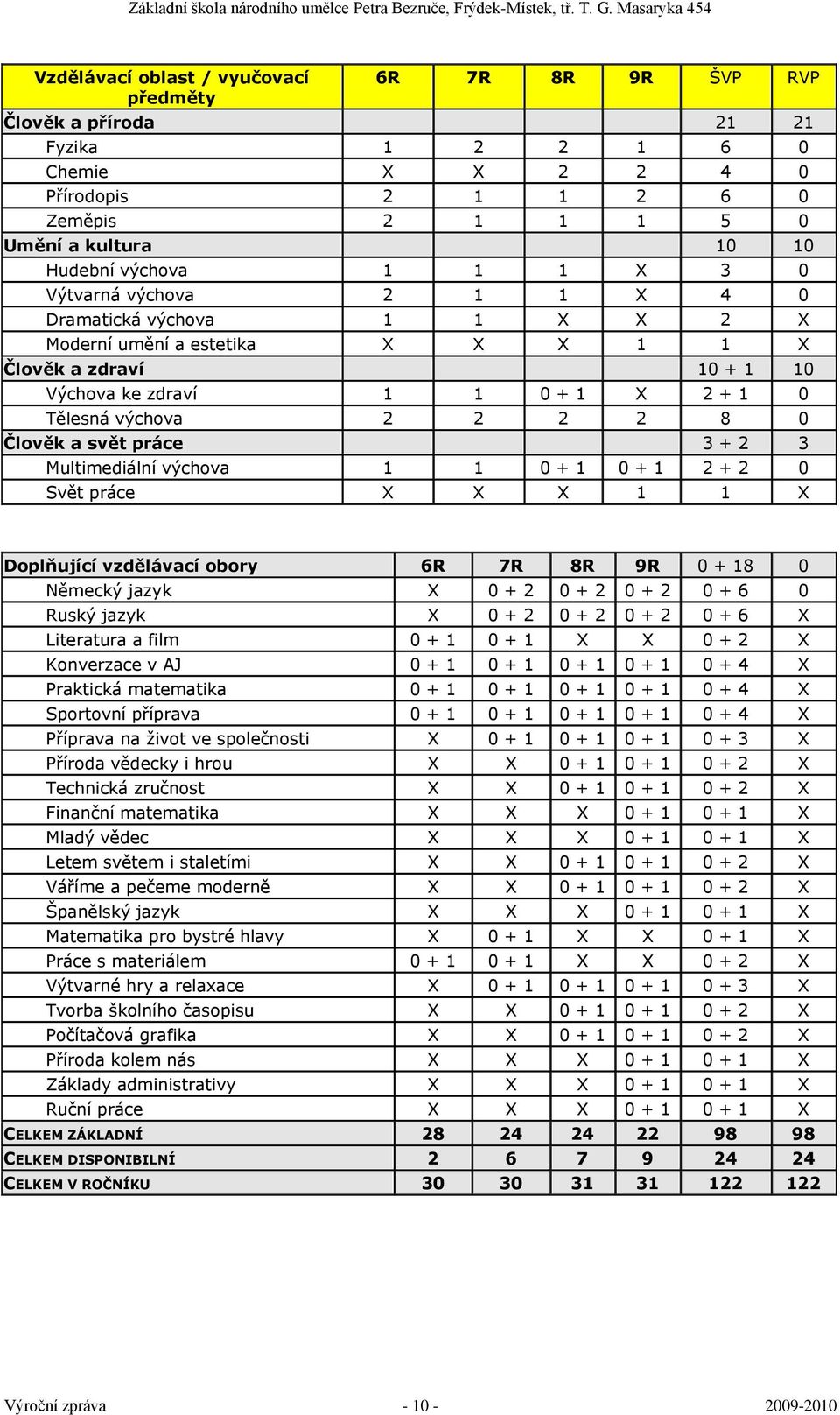 2 2 2 8 0 Člověk a svět práce 3 + 2 3 Multimediální výchova 1 1 0 + 1 0 + 1 2 + 2 0 Svět práce X X X 1 1 X Doplňující vzdělávací obory 6R 7R 8R 9R 0 + 18 0 Německý jazyk X 0 + 2 0 + 2 0 + 2 0 + 6 0