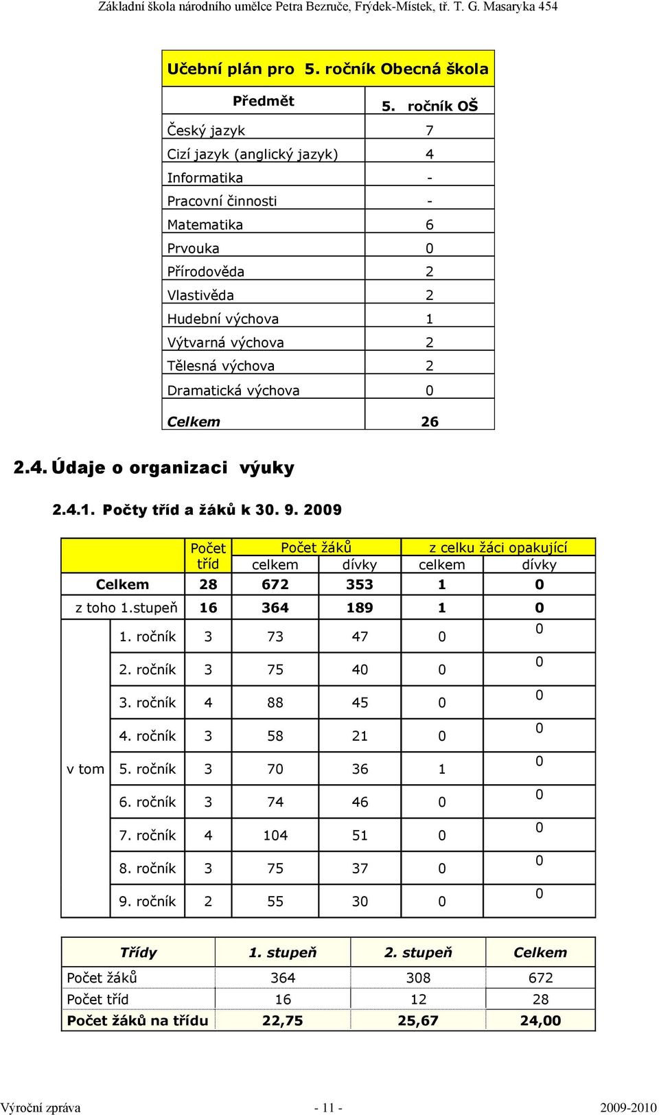 Dramatická výchova 0 Celkem 26 2.4. Údaje o organizaci výuky 2.4.1. Počty tříd a ţáků k 30. 9.