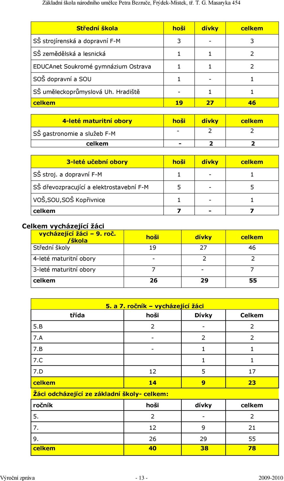 a dopravní F-M 1-1 SŠ dřevozpracující a elektrostavební F-M 5-5 VOŠ,SOU,SOŠ Kopřivnice 1-1 celkem 7-7 Celkem vycházející ţáci vycházející ţáci 9. roč.