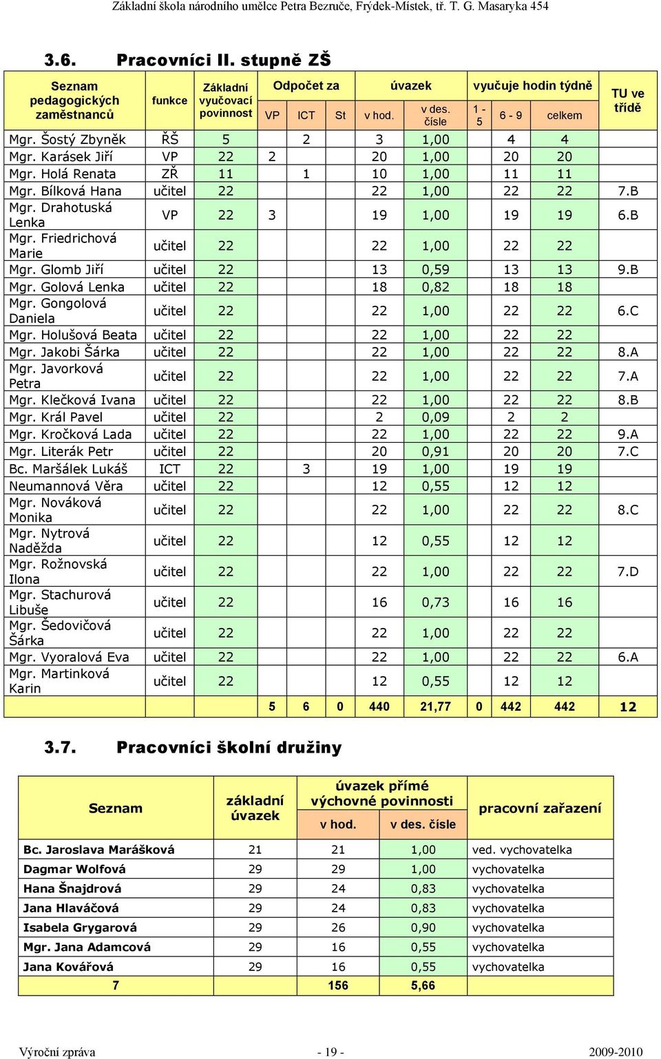 Drahotuská Lenka VP 22 3 19 1,00 19 19 6.B Mgr. Friedrichová Marie učitel 22 22 1,00 22 22 Mgr. Glomb Jiří učitel 22 13 0,59 13 13 9.B Mgr. Golová Lenka učitel 22 18 0,82 18 18 Mgr.