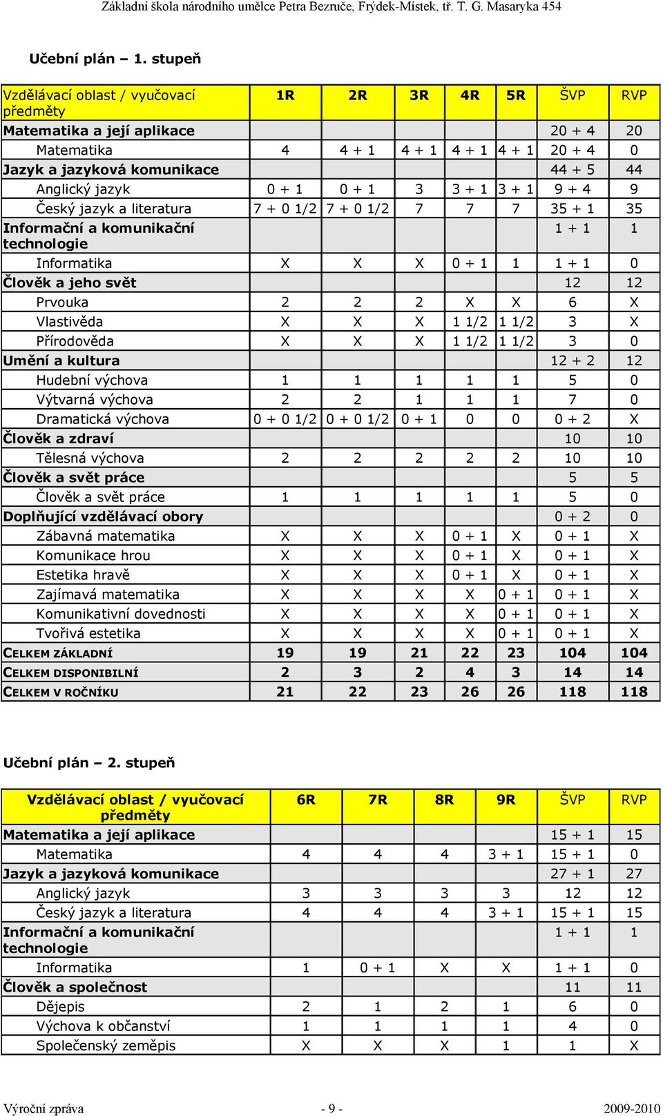 jazyk 0 + 1 0 + 1 3 3 + 1 3 + 1 9 + 4 9 Český jazyk a literatura 7 + 0 1/2 7 + 0 1/2 7 7 7 35 + 1 35 Informační a komunikační technologie 1 + 1 1 Informatika X X X 0 + 1 1 1 + 1 0 Člověk a jeho svět