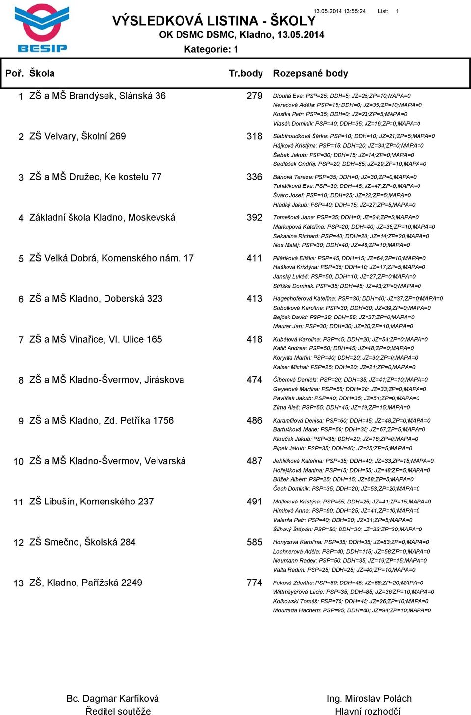 17 ZŠ a MŠ Kladno, Doberská 323 ZŠ a MŠ Vinařice, VI. Ulice 165 ZŠ a MŠ Kladno-Švermov, Jiráskova ZŠ a MŠ Kladno, Zd.