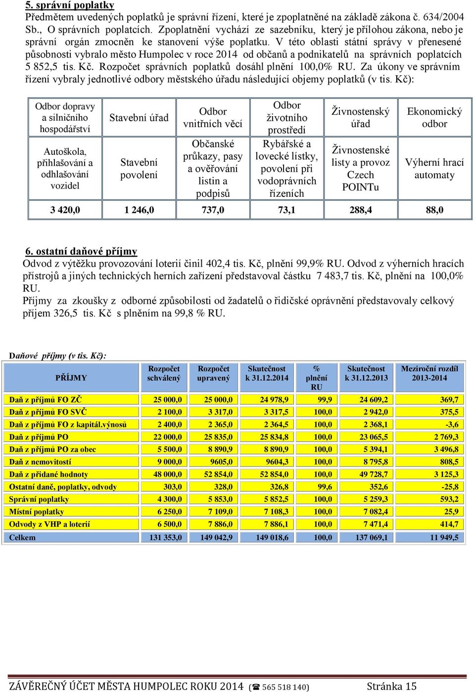 V této oblasti státní správy v přenesené působnosti vybralo město Humpolec v roce 2014 od občanů a podnikatelů na správních poplatcích 5 852,5 tis. Kč.