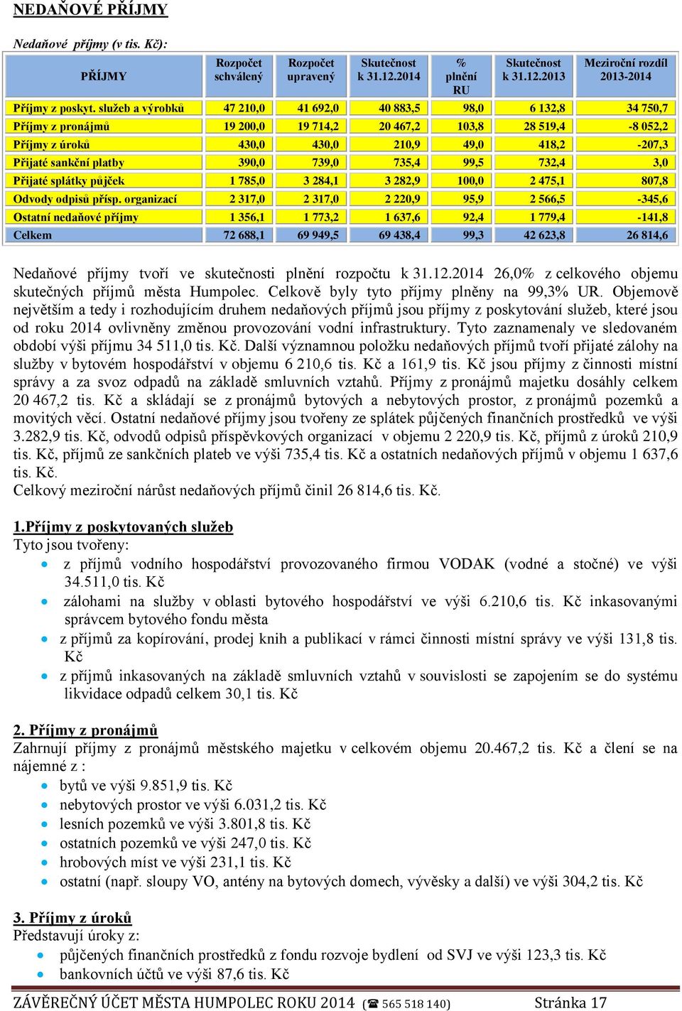 platby 390,0 739,0 735,4 99,5 732,4 3,0 Přijaté splátky půjček 1 785,0 3 284,1 3 282,9 100,0 2 475,1 807,8 Odvody odpisů přísp.