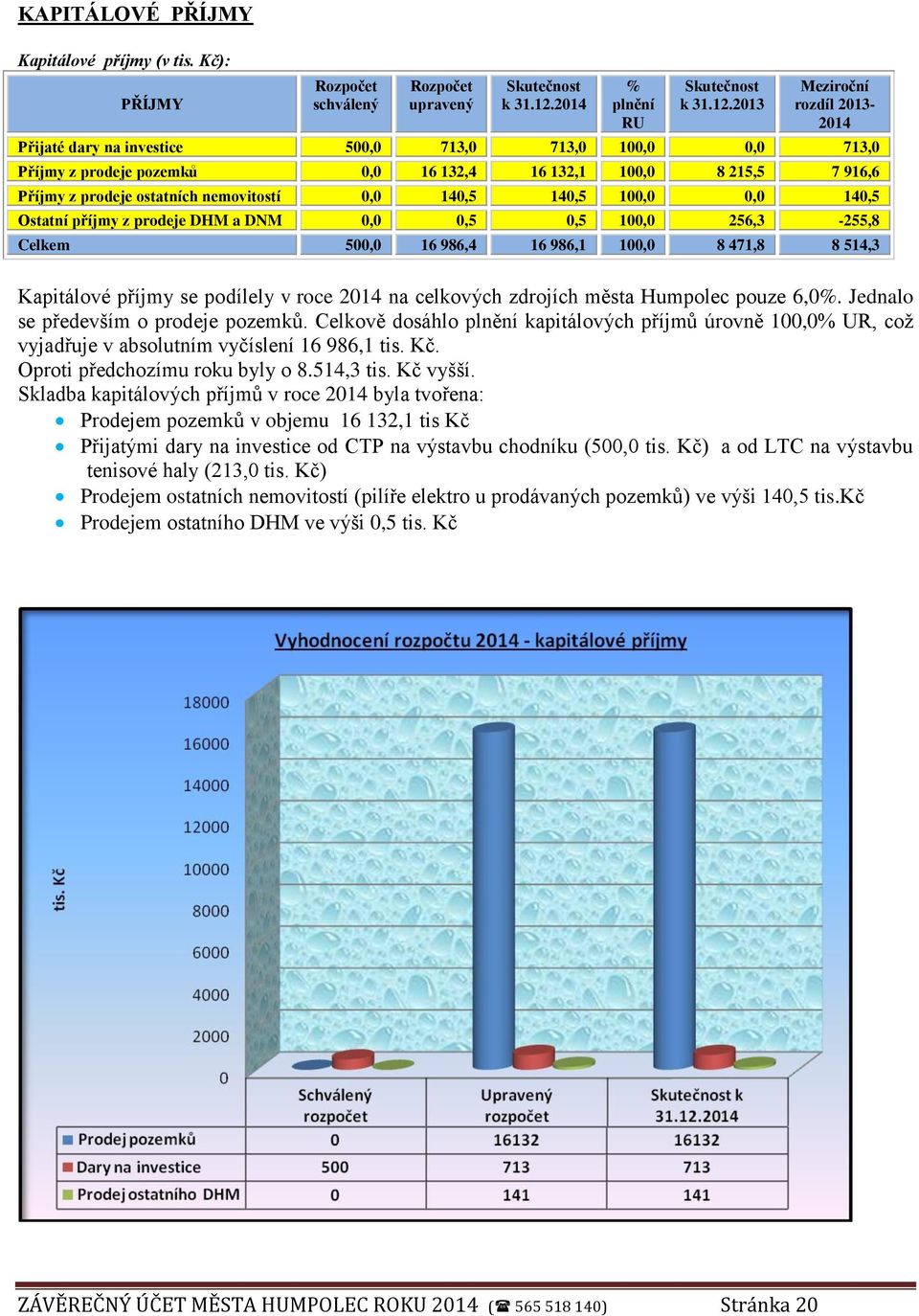 2013 Meziroční rozdíl 2013-2014 Přijaté dary na investice 500,0 713,0 713,0 100,0 0,0 713,0 Příjmy z prodeje pozemků 0,0 16 132,4 16 132,1 100,0 8 215,5 7 916,6 Příjmy z prodeje ostatních nemovitostí