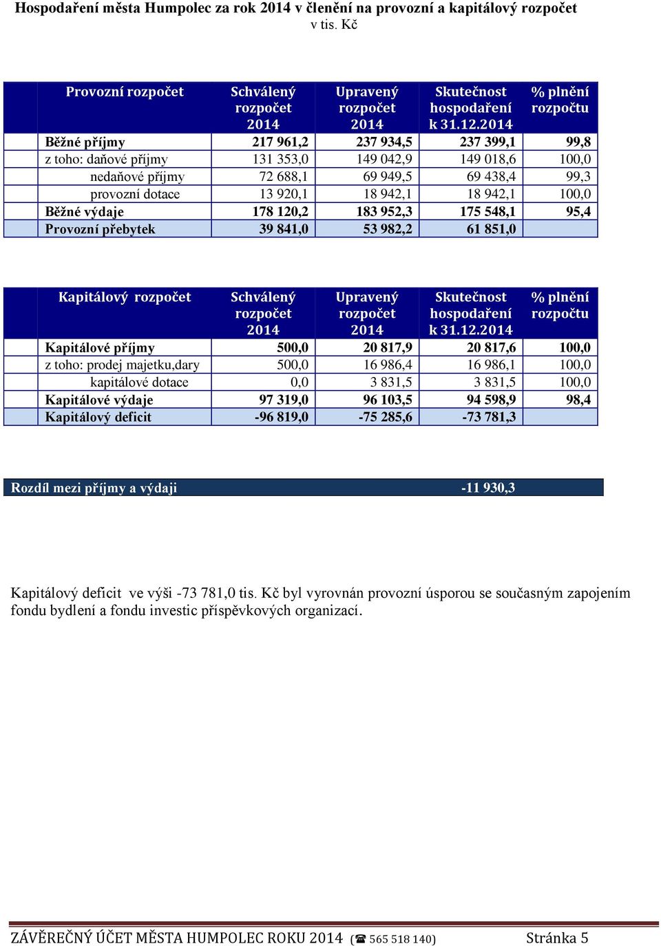 920,1 18 942,1 18 942,1 100,0 Běžné výdaje 178 120,2 183 952,3 175 548,1 95,4 Provozní přebytek 39 841,0 53 982,2 61 851,0 Kapitálový rozpočet Schválený rozpočet 2014 Upravený rozpočet 2014