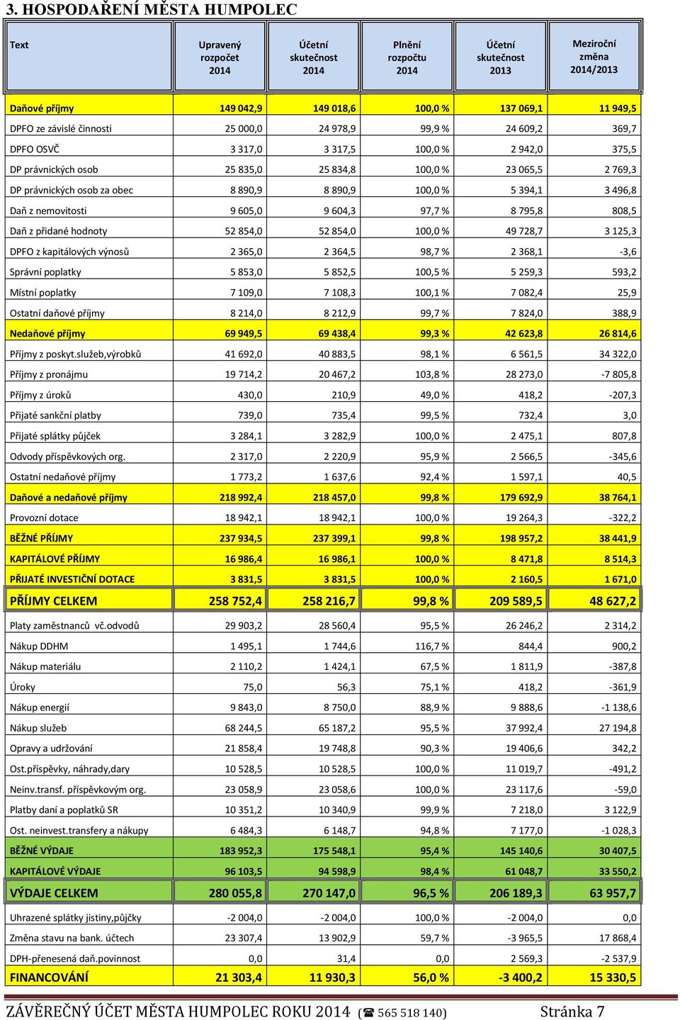 právnických osob za obec 8 890,9 8 890,9 100,0 % 5 394,1 3 496,8 Daň z nemovitosti 9 605,0 9 604,3 97,7 % 8 795,8 808,5 Daň z přidané hodnoty 52 854,0 52 854,0 100,0 % 49 728,7 3 125,3 DPFO z