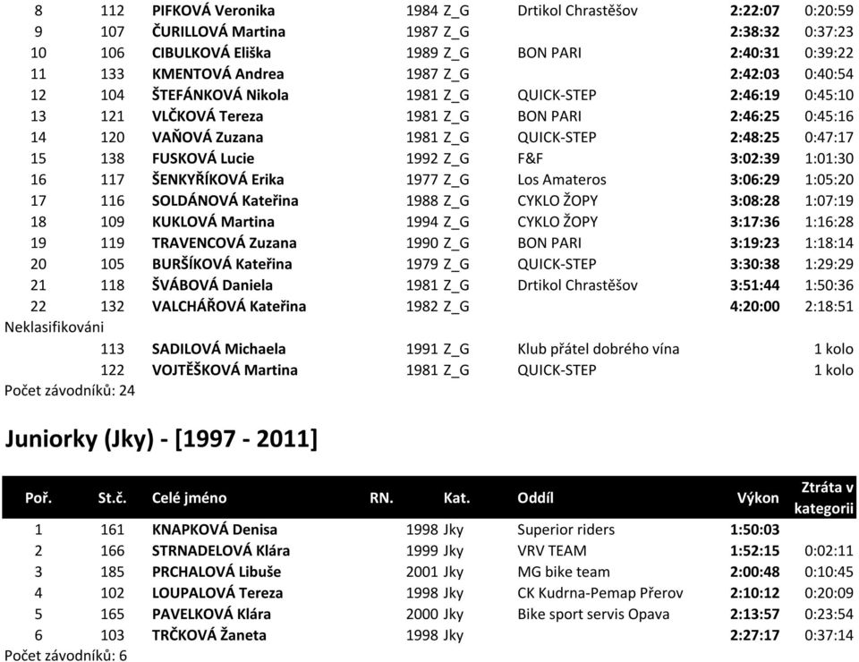 15 138 FUSKOVÁ Lucie 1992 Z_G F&F 3:02:39 1:01:30 16 117 ŠENKYŘÍKOVÁ Erika 1977 Z_G Los Amateros 3:06:29 1:05:20 17 116 SOLDÁNOVÁ Kateřina 1988 Z_G CYKLO ŽOPY 3:08:28 1:07:19 18 109 KUKLOVÁ Martina