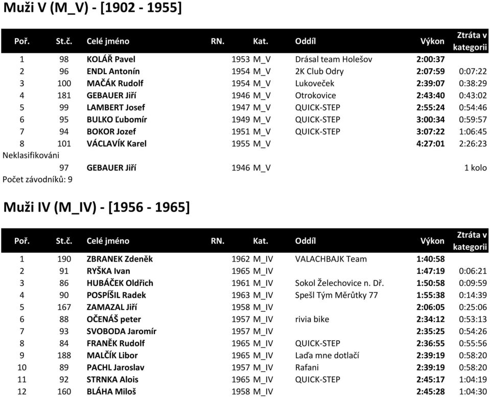 3:07:22 1:06:45 8 101 VÁCLAVÍK Karel 1955 M_V 4:27:01 2:26:23 97 GEBAUER Jiří 1946 M_V 1 kolo Počet závodníků: 9 Muži IV (M_IV) - [1956-1965] 1 190 ZBRANEK Zdeněk 1962 M_IV VALACHBAJK Team 1:40:58 2