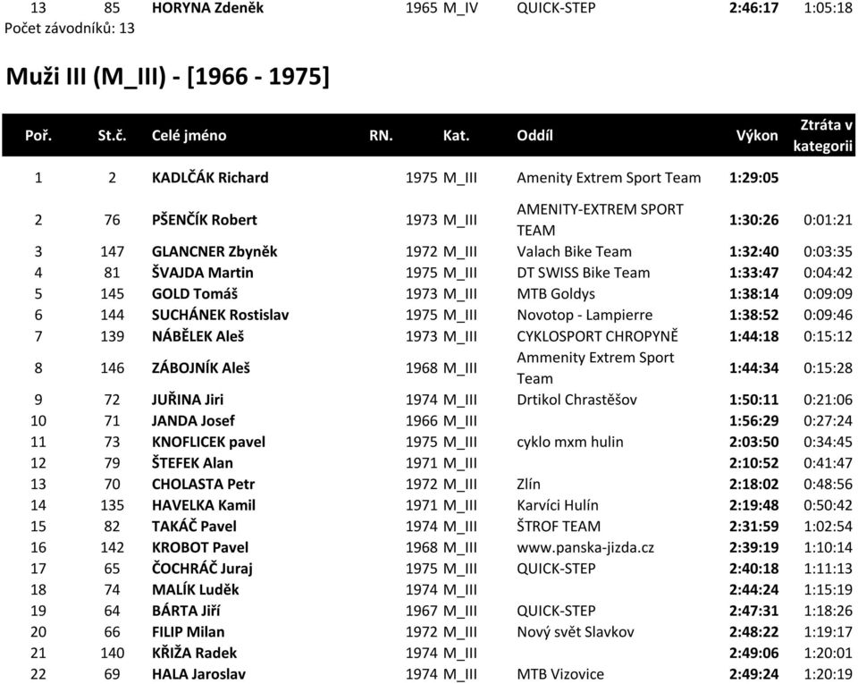 1973 M_III MTB Goldys 1:38:14 0:09:09 6 144 SUCHÁNEK Rostislav 1975 M_III Novotop - Lampierre 1:38:52 0:09:46 7 139 NÁBĚLEK Aleš 1973 M_III CYKLOSPORT CHROPYNĚ 1:44:18 0:15:12 8 146 ZÁBOJNÍK Aleš