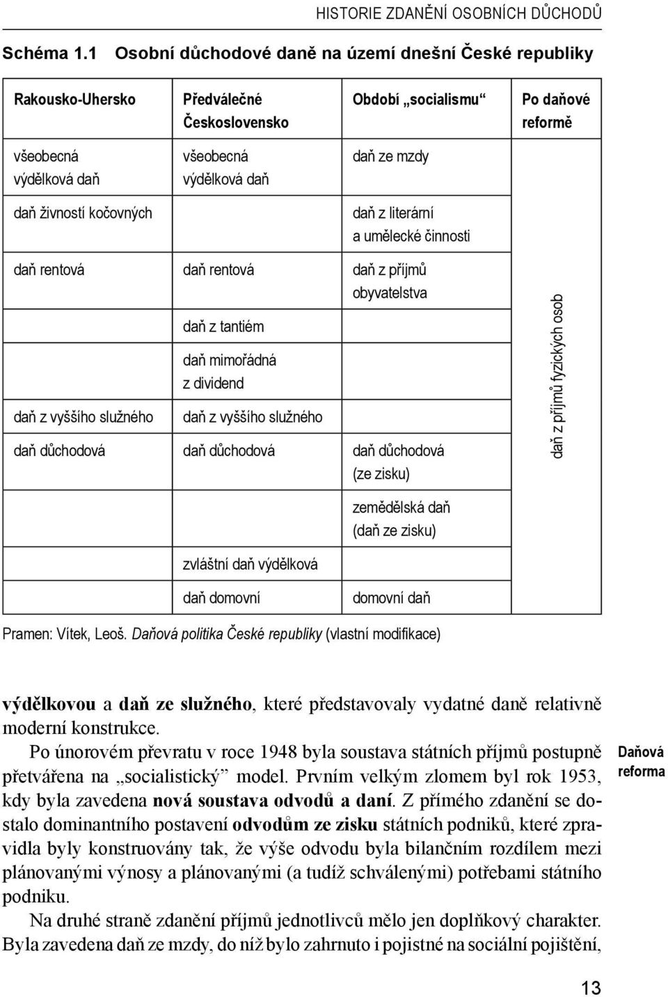 živností kočovných daň z literární a umělecké činnosti daň rentová daň rentová daň z příjmů obyvatelstva daň z vyššího služného daň z tantiém daň mimořádná z dividend daň z vyššího služného daň