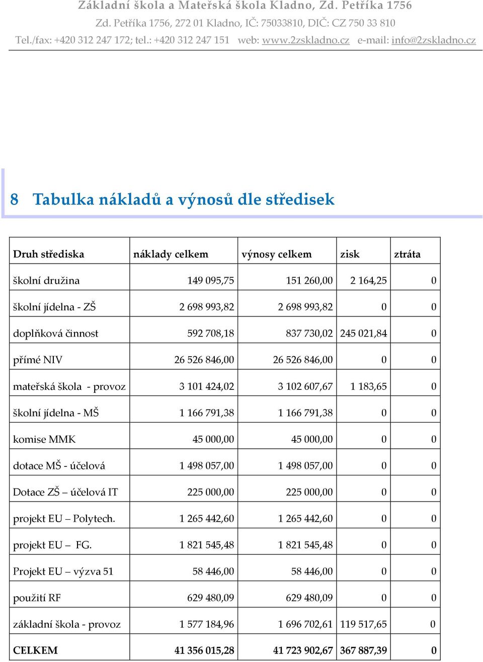 791,38 0 0 komise MMK 45 000,00 45 000,00 0 0 dotace MŠ - účelová 1 498 057,00 1 498 057,00 0 0 Dotace ZŠ účelová IT 225 000,00 225 000,00 0 0 projekt EU Polytech.