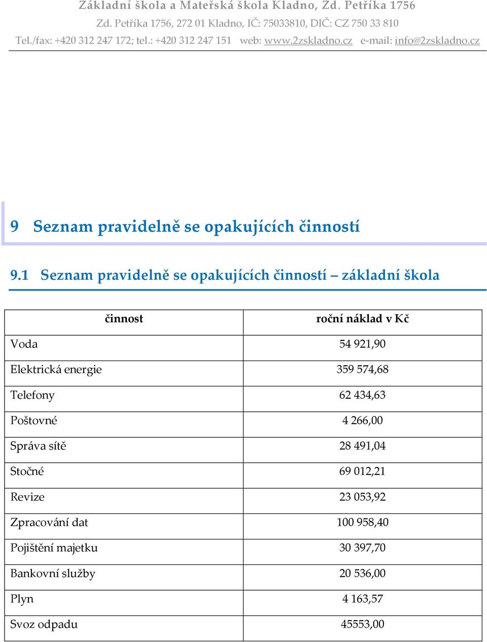 921,90 Elektrická energie 359 574,68 Telefony 62 434,63 Poštovné 4 266,00 Správa sítě 28 491,04