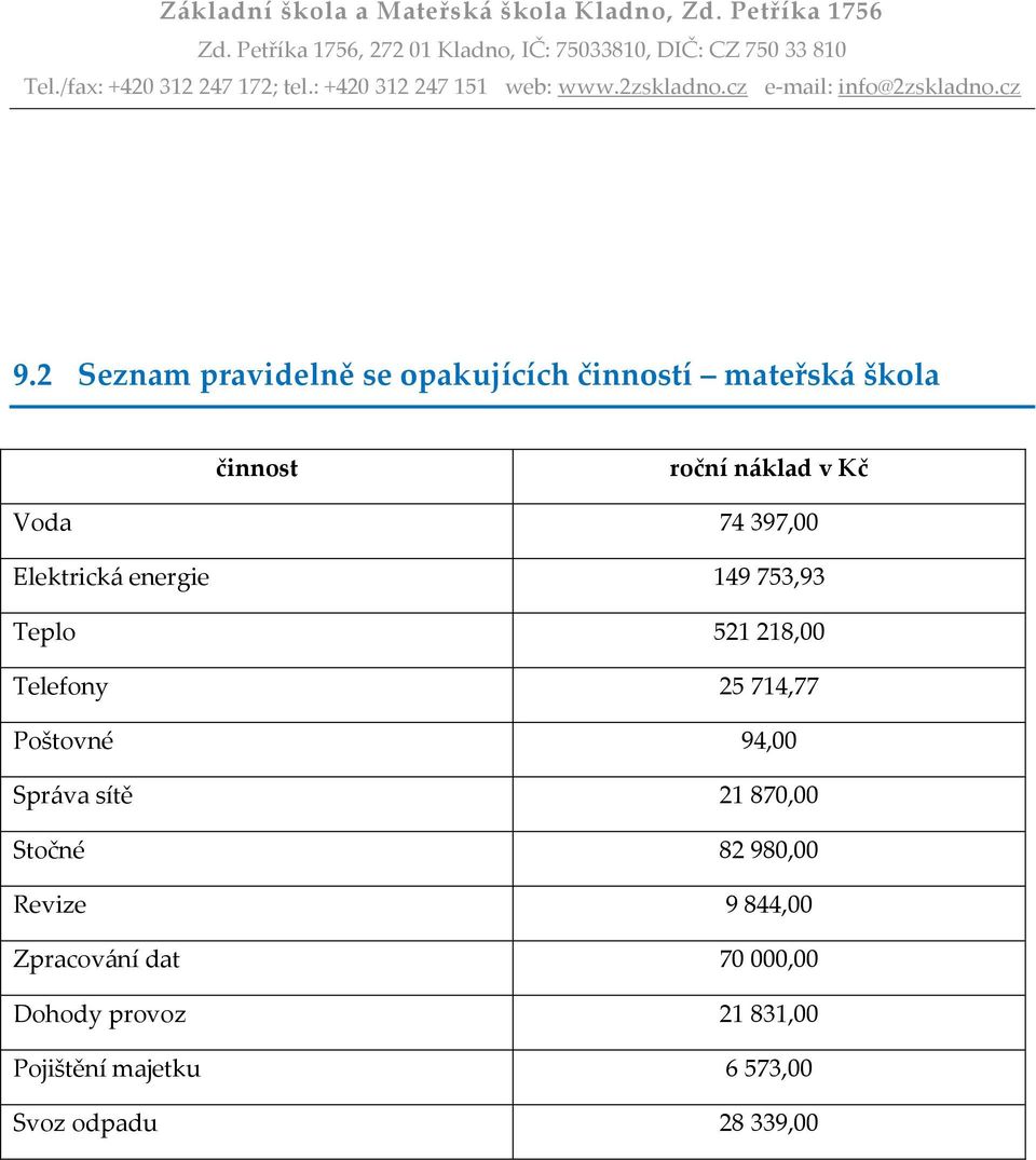 Poštovné 94,00 Správa sítě 21 870,00 Stočné 82 980,00 Revize 9 844,00 Zpracování