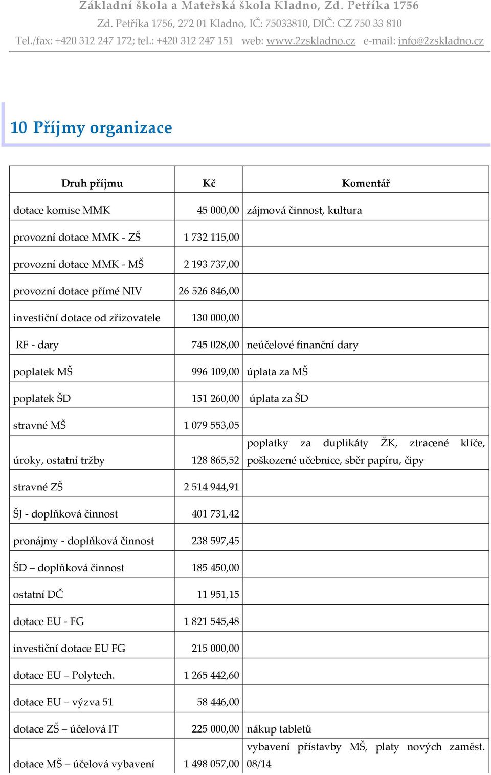 úroky, ostatní tržby 128 865,52 poplatky za duplikáty ŽK, ztracené klíče, poškozené učebnice, sběr papíru, čipy stravné ZŠ 2 514 944,91 ŠJ - doplňková činnost 401 731,42 pronájmy - doplňková činnost