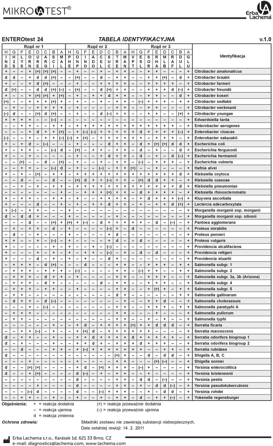 + + + + + itrobacter farmeri d (+) d d (+) ( ) (+) d (+) + + + + + d ( ) + itrobacter freundii + + (+) (+) + (+) + + + d + + + + d + itrobacter koseri (+) + + + (+) + + + + + ( ) + + + + + itrobacter