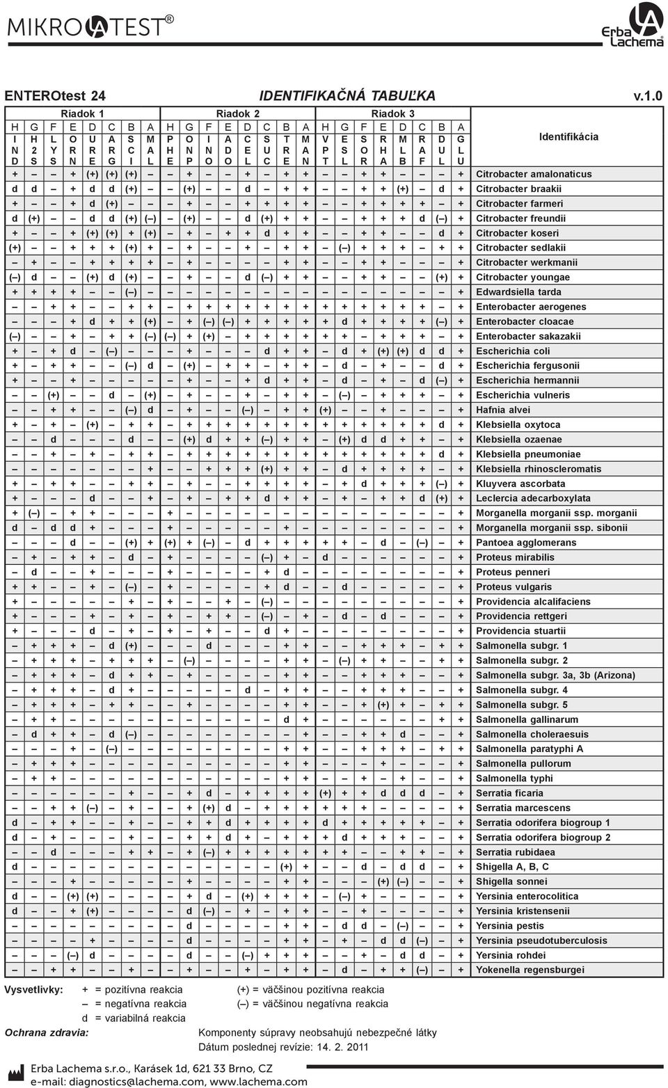 + + + + itrobacter farmeri d (+) d d (+) ( ) (+) d (+) + + + + + d ( ) + itrobacter freundii + + (+) (+) + (+) + + + d + + + + d + itrobacter koseri (+) + + + (+) + + + + + ( ) + + + + + itrobacter