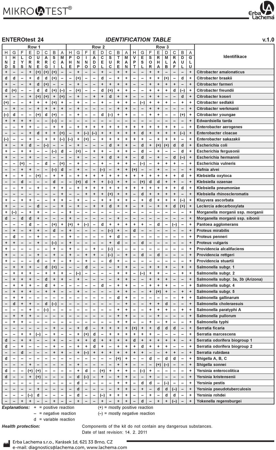 itrobacter farmeri d (+) d d (+) ( ) (+) d (+) + + + + + d ( ) + itrobacter freundii + + (+) (+) + (+) + + + d + + + + d + itrobacter koseri (+) + + + (+) + + + + + ( ) + + + + + itrobacter sedlakii