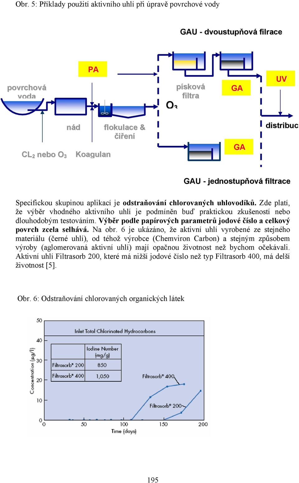 Zde platí, že výběr vhodného aktivního uhlí je podmíněn buď praktickou zkušeností nebo dlouhodobým testováním. Výběr podle papírových parametrů jodové číslo a celkový povrch zcela selhává. Na obr.