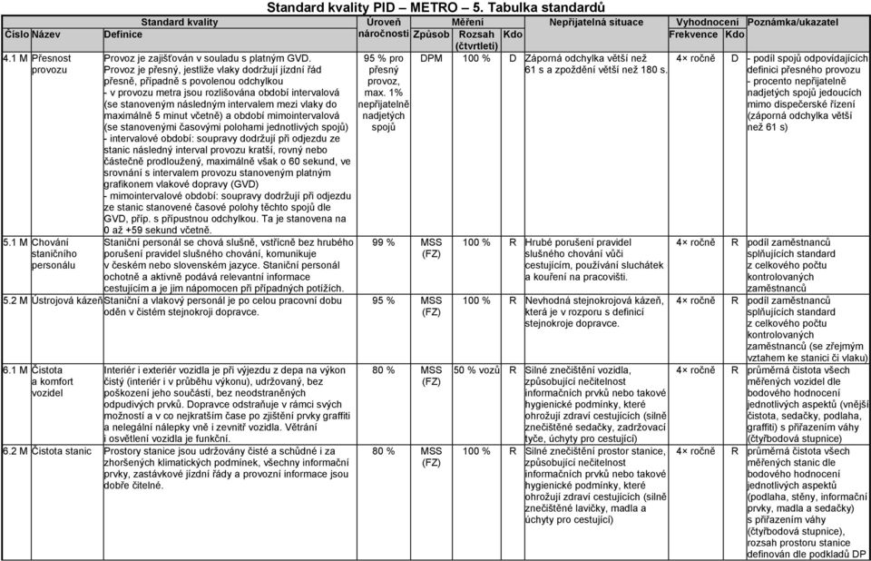 1 M Přesnost provozu DPM 100 % D Záporná odchylka větší než 61 s a zpoždění větší než 180 s. 5.1 M Chování staničního personálu Provoz je zajišťován v souladu s platným GVD.