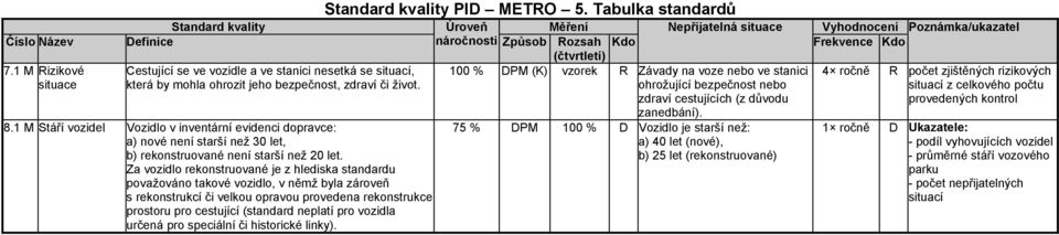 1 M Rizikové situace Cestující se ve vozidle a ve stanici nesetká se situací, která by mohla ohrozit jeho bezpečnost, zdraví či život. 8.